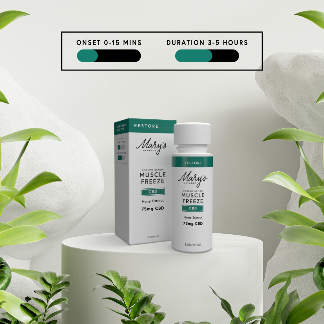 Onset 0-15 mins. Duration 3-5 hours. Mary's Nutrition Muscle Freeze CBD product on a white pedestal with green leaves in the background